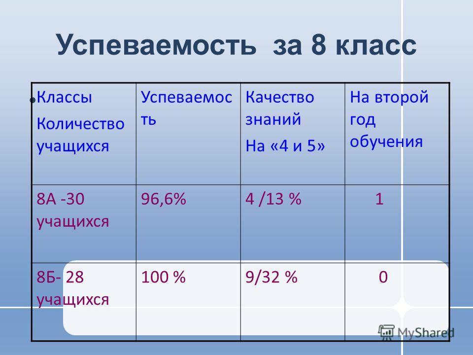 Каком классе 8. 5 Класс сколько лет. Успеваемость 8 класса. 8 Класс сколько лет. Сколько лет в восьмом классе.