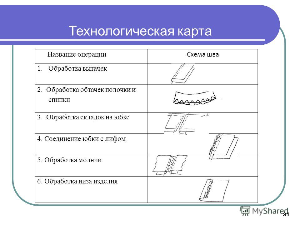 Технологическая карта 10 класс. Схема соединения лифа с юбкой стачным швом. Обработка соединения лифа с юбкой. Технологическая карта обработки юбки. Соединение лифа с юбкой накладным швом.