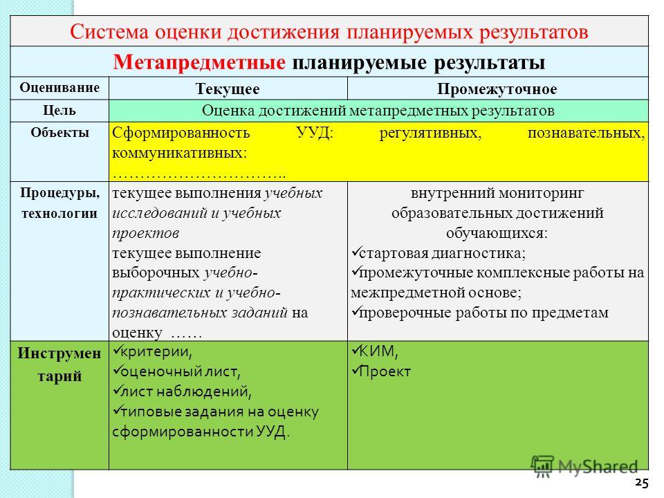 Технологическая карта метапредметного урока