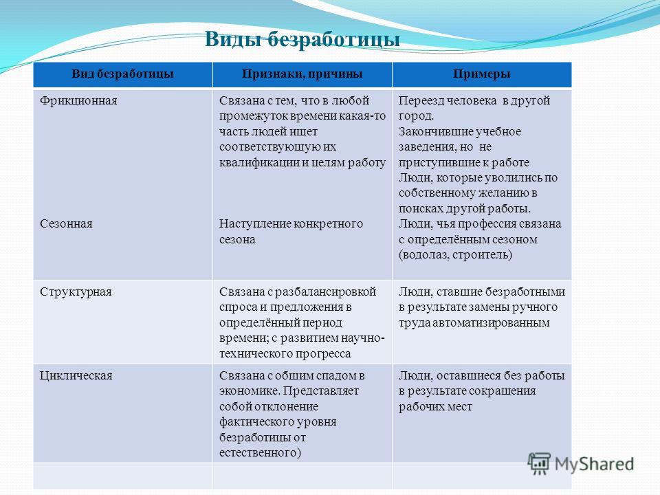 Безработица обществознание. Типы безработицы с примерами. Формы безработицы таблица. Виды безработицы таблица примеры. Типы безработицы таблица с примерами.