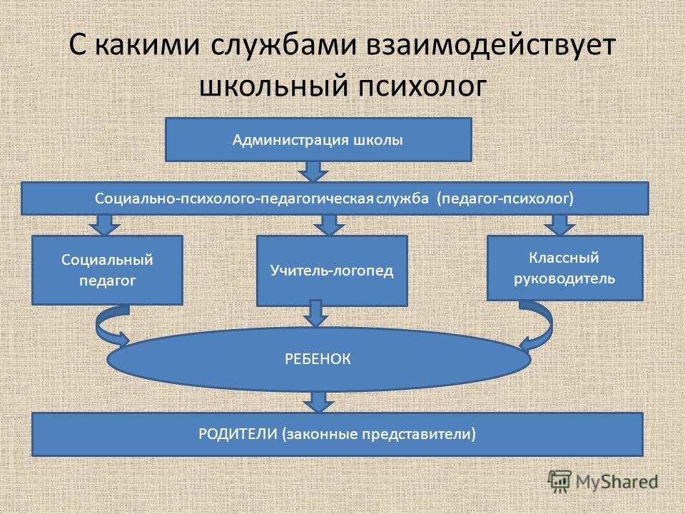 Структура психологии управления