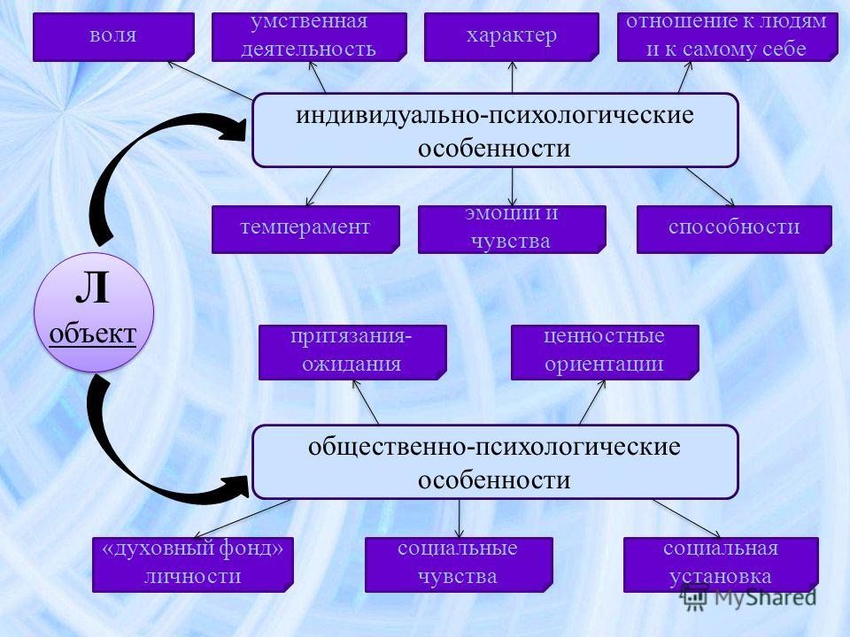 Психические особенности личности презентация