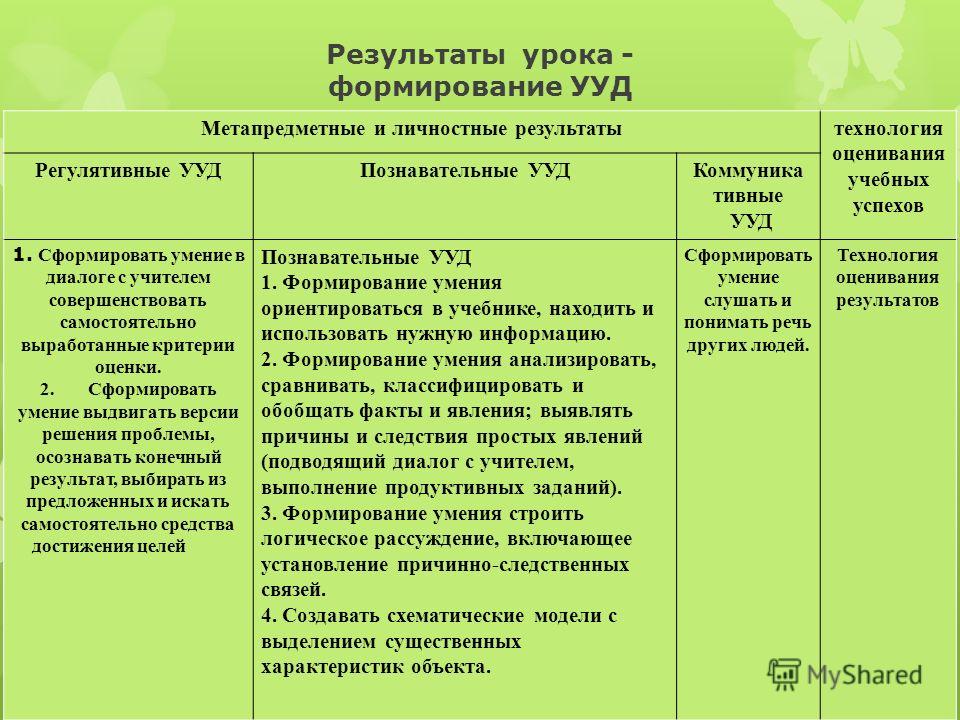 Формирование результата. Познавательные УУД это предметные. УУД урока регулятивные Познавательные. Планируемые Результаты. Универсальные учебные действия. Формулировки личностных результатов УУД.