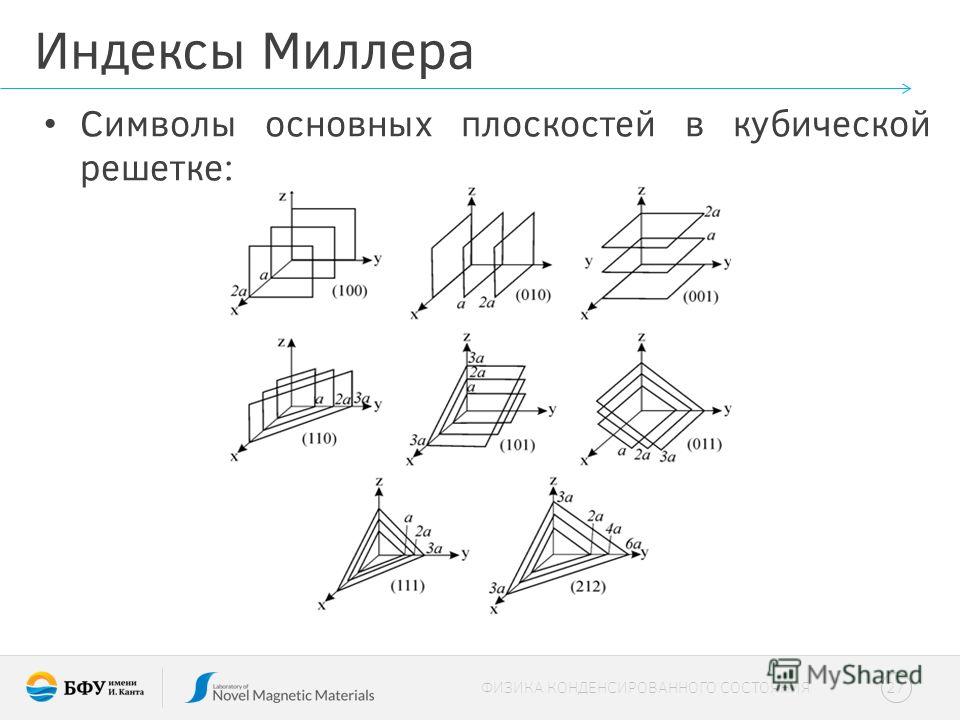 Индексы миллера плоскостей