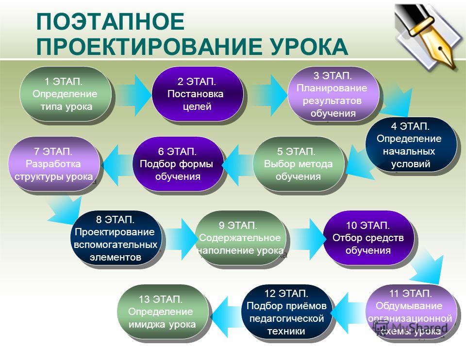 Образовательный этап. Этапы проектирования современного урока. Проектирование современного урока. Этапы при проектировании урока. Этапы современного урока.