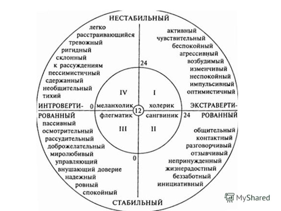 Тест на определение темперамента