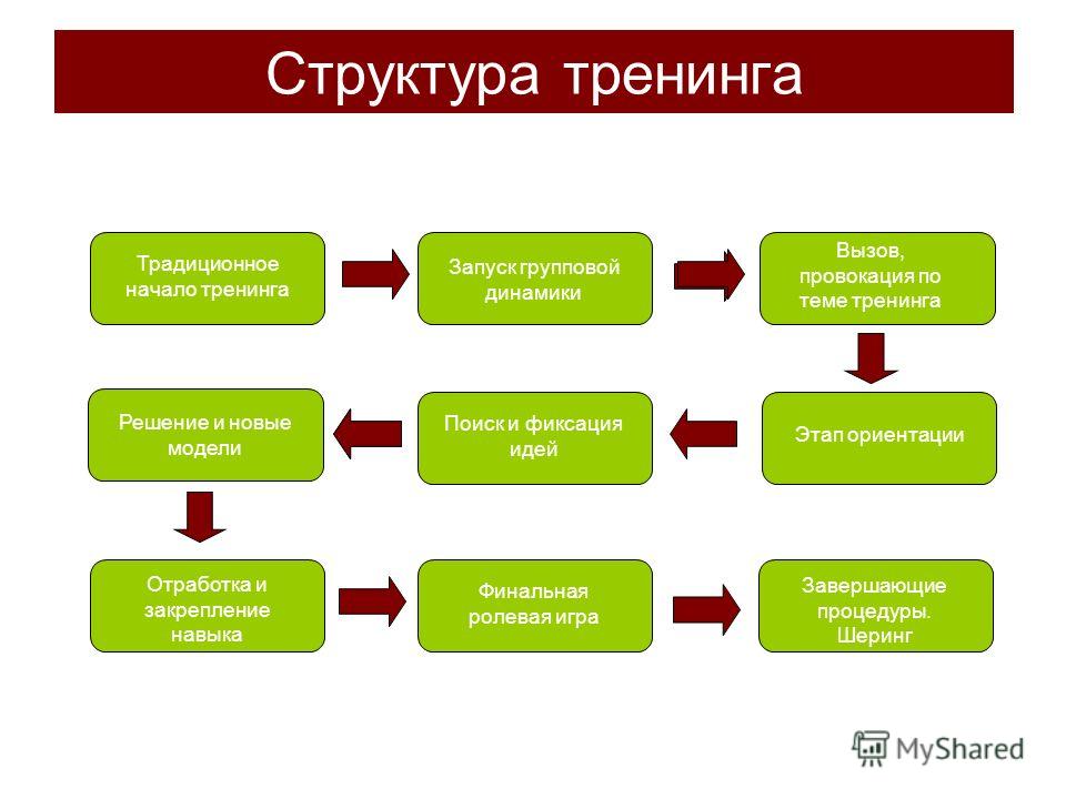 Составляющие продаж. Структура обучающего тренинга. Схема тренинга. Этапы тренинга. Структура проведения тренинга.