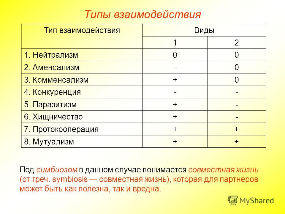 Типы взаимоотношений. Типы взаимодействия. Типы взаимодействия видов. Тип взаимодействия нейтрализм. +0 Тип взаимоотношений.