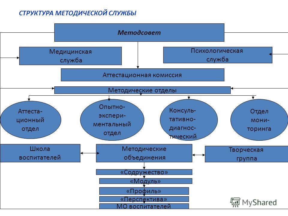 Состав методической службы