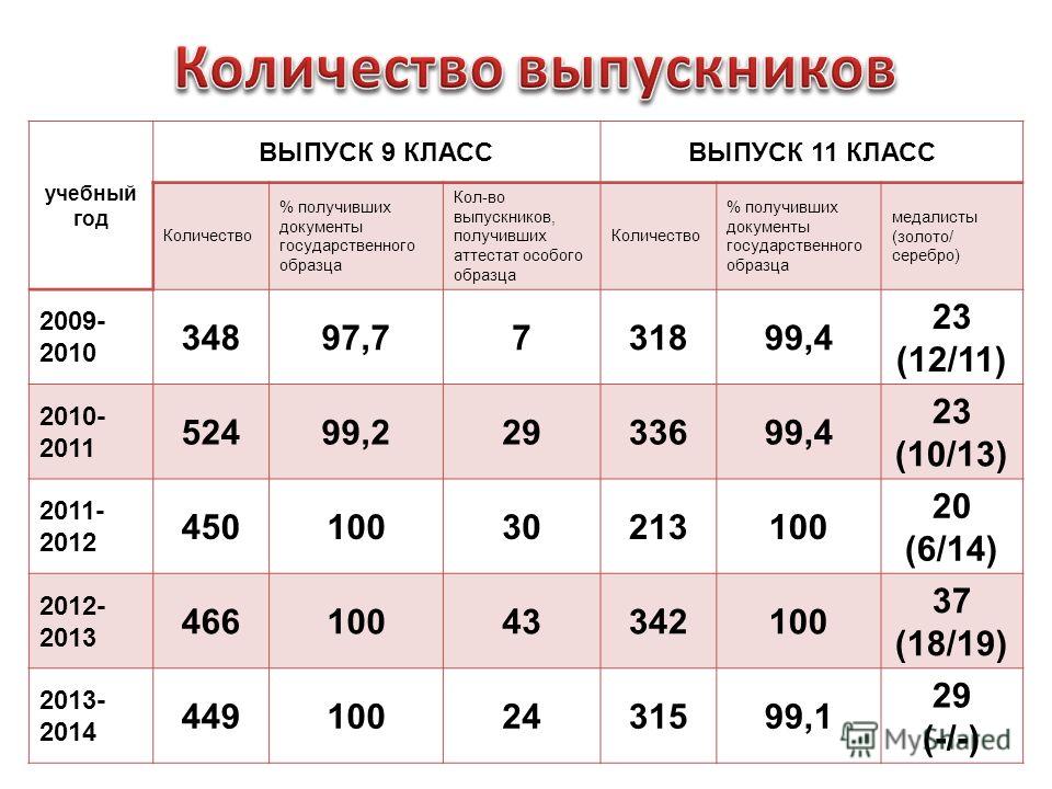 Какие классы есть после 4. Количество 11 классников по годам. Численность выпускников 11 классов по годам. Численность выпускников школ по годам. Статистика ушедших после 9 класса.