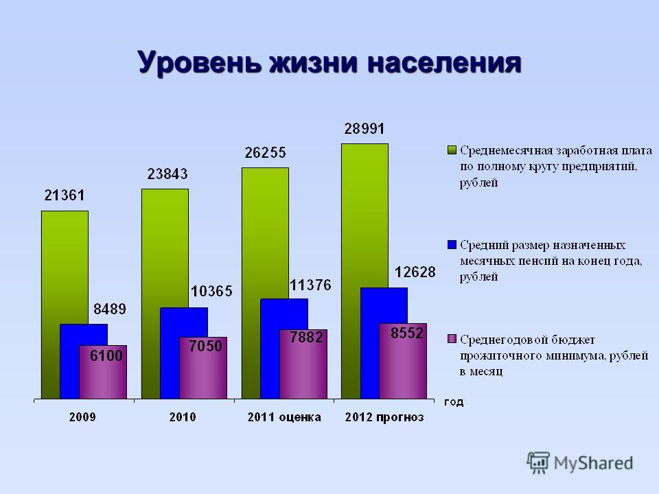 Проблемы уровня жизни в россии. Уровень жизни населения. Показатели уровня жизни населения. Уровень и качество жизни. Повышение качества жизни населения.