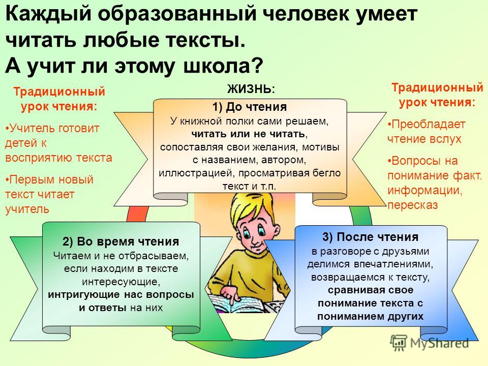 Образованный человек это. Вопросы после чтения текста. Историю к уроку чтения. Виды читательской деятельности. Виды читательской деятельности в начальной школе.