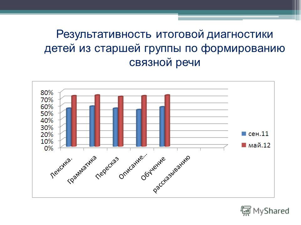 Диагностика дошкольников. Диагностика детей подготовительной группы. Итоговая диагностика дошкольники. Вывод итоговой диагностики детей подготовительной группы. Диагностика детей в старшей группе.