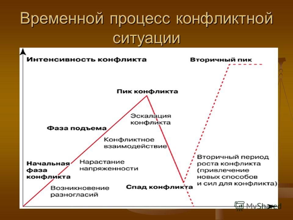 Образ конфликтной ситуации. Схема развития конфликта. Стадии развития конфликтной ситуации. Стадий развития конфликта. Последовательность стадий развития конфликта.