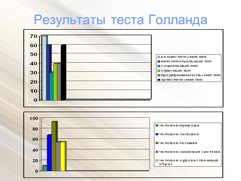 Голланд профориентация. Результаты теста Голланда. Методика тест Голланда. Опросника Дж.Голланда. Тест Голланда на профориентацию.