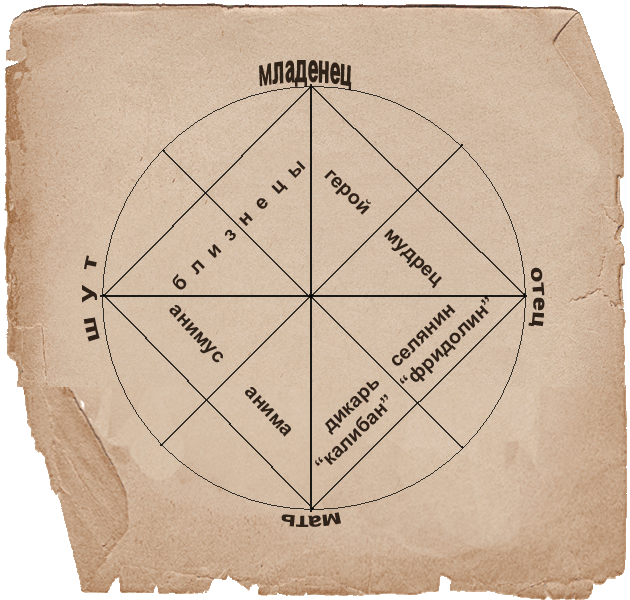 Карта души. Архетипы схема. Архетипические образы. Архетипический портрет. Архетип звезда.