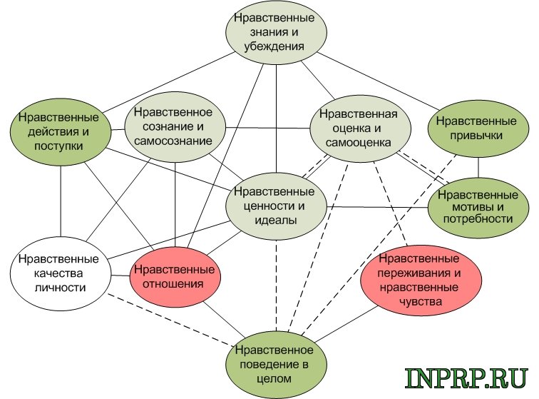 Нравственная связь. Нравственное развитие личности. Кластер нравственные ценности. Нравственные качества личности схема. Ценностные нравственные качества.