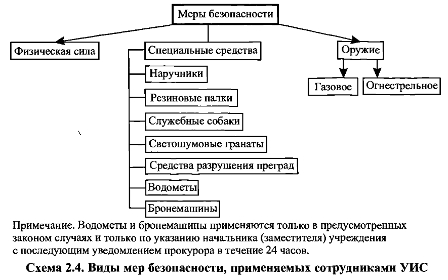 Схема исправительные учреждения следственные изоляторы и уголовно исполнительные инспекции