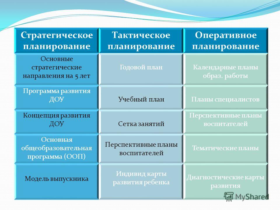 Виды оперативных планов организации