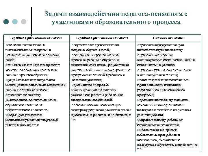 Схема анализа работы педагога психолога