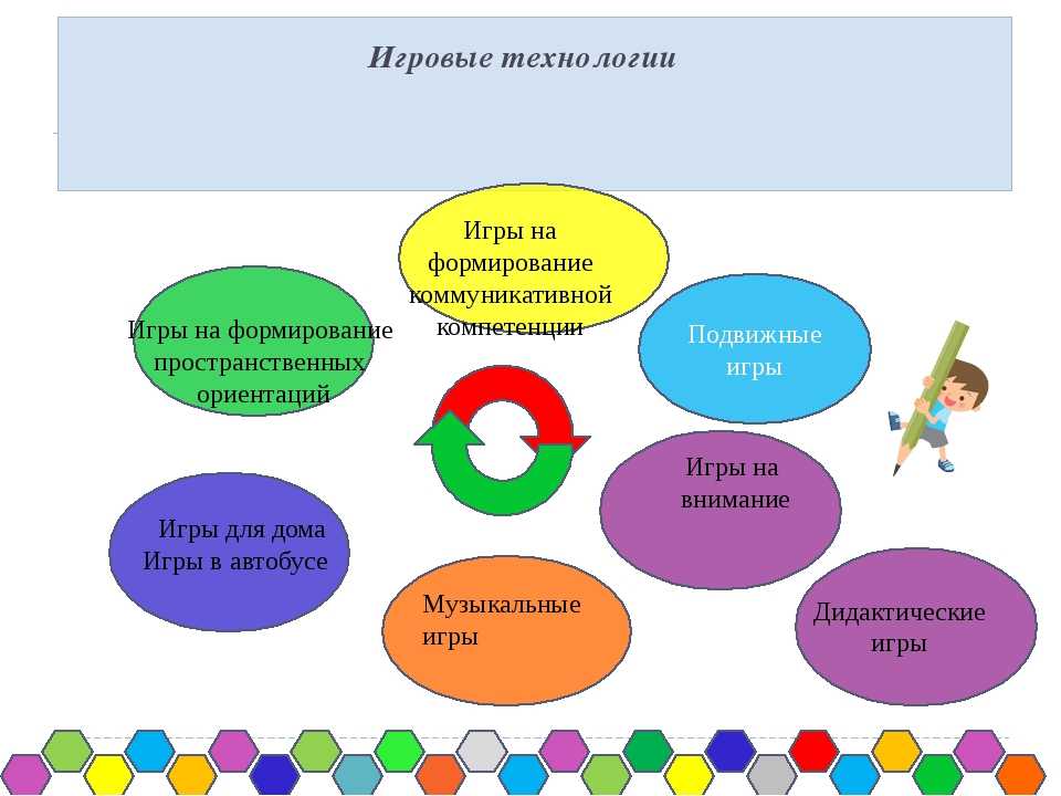 Формирование темы урока. Технологии батоды с детьми ОВЗ. Игровые технологии развивают. Игровые технологии для детей с ОВЗ. Игровые технологии в детском саду по ФГОС.