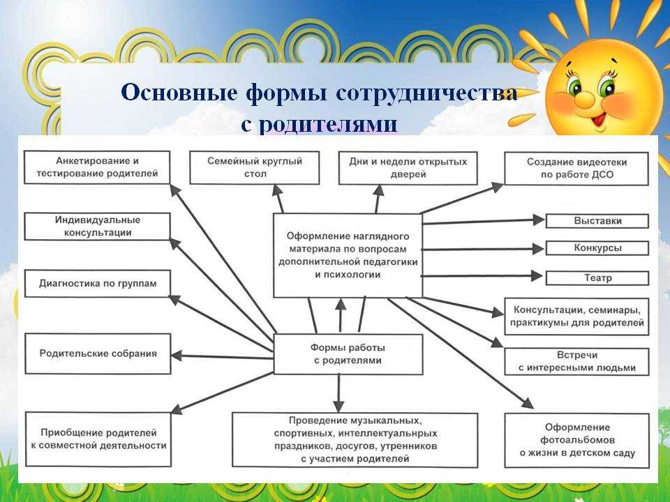 План взаимодействия с родителями на лето в подготовительной группе