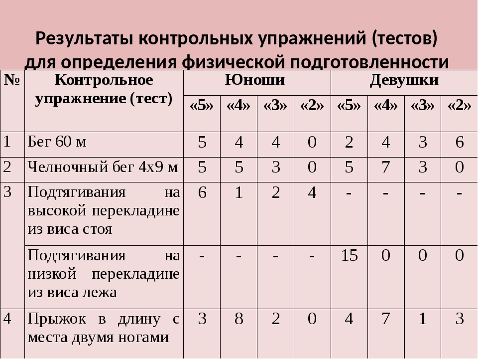 Влияние учебной нагрузки на состояние здоровья учащихся среднего школьного возраста проект