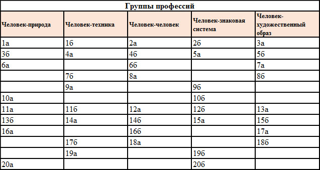 Диагностические опросники. Тест на профориентацию таблица. Тест на профориентацию по методике Климова. Тест Климова таблица. Климов методика профориентации.