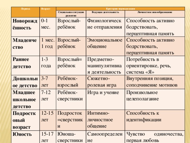 Какие личностные новообразования возникают в раннем возрасте схема