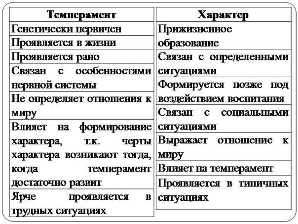 Различия характеров. Темперамент и характер отличия. Различия между темпераментом и характером. Отличие темперамента от характера. Сходства темперамента и характера.