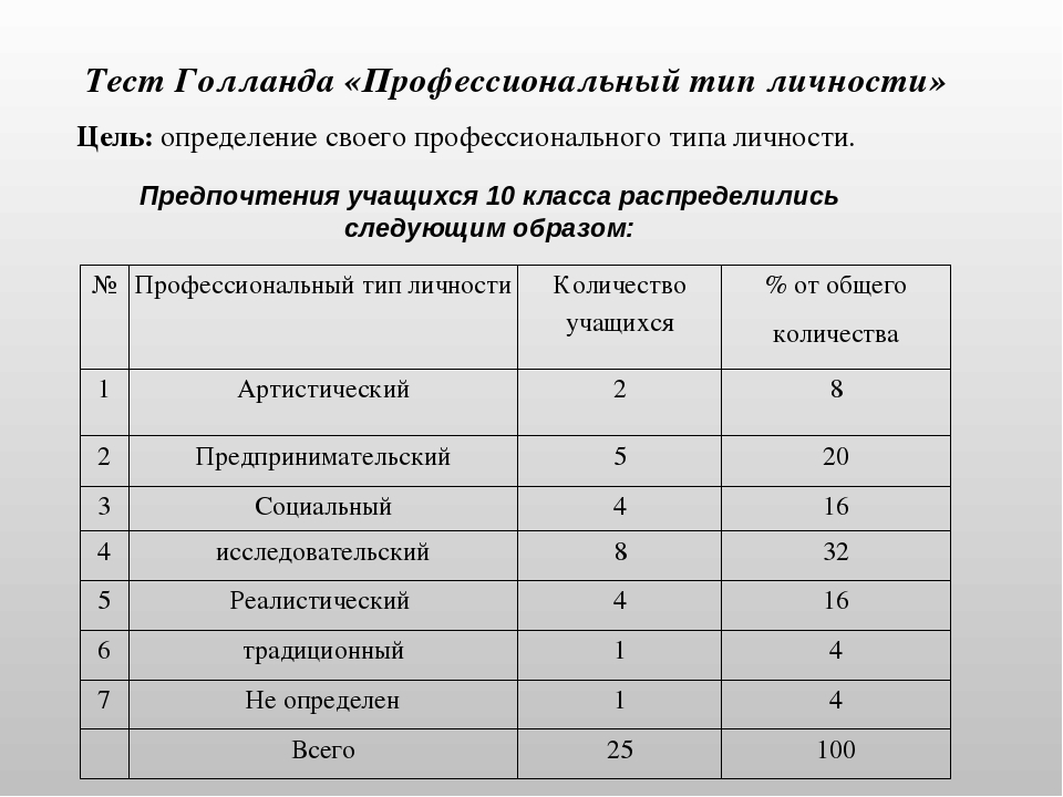 Голланд профориентация. Дж Голланд типы личности. Профессиональный Тип личности Дж Голланда. Тест Голланда. Тест профессионального личностного типа Голланда.