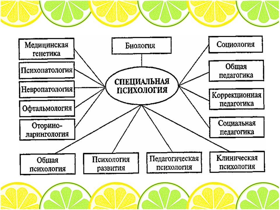 Соотнесите отрасли специальной психологии и их краткую характеристику схема