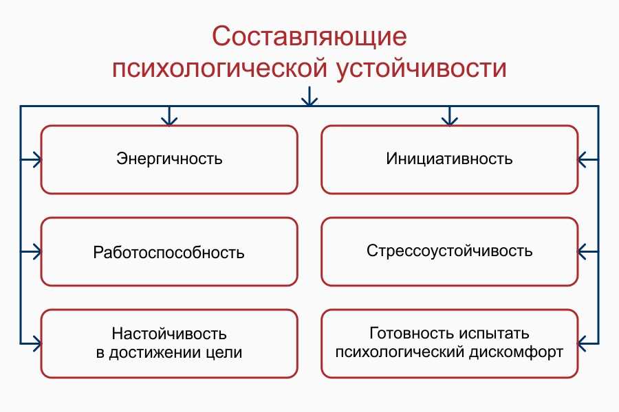 Психологическая составляющая. Составляющие психологической устойчивости. Составляющие психологической уравновешенности. Психическая устойчивость. Психологическая устойчивость личности составляющие.