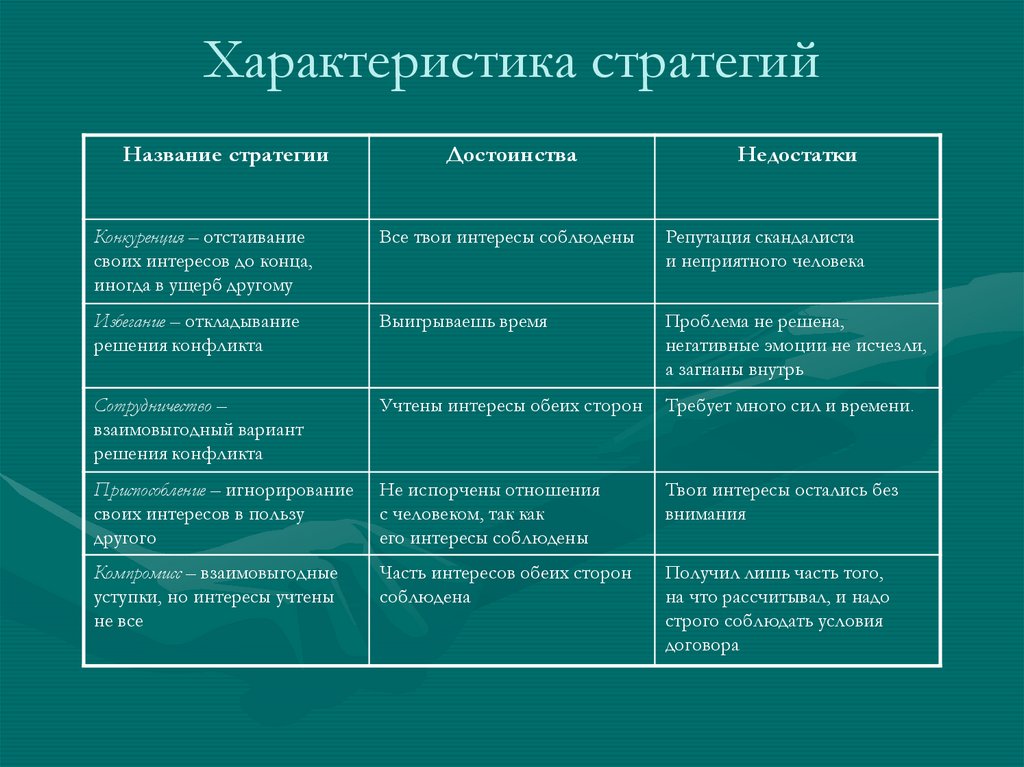 Составьте схему варианты поведения участников в конфликтной ситуации охарактеризуйте каждый вариант