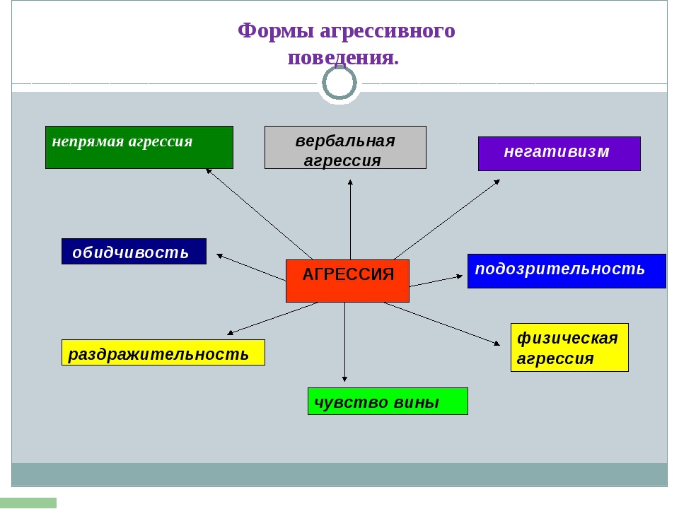 Формы поведения схема