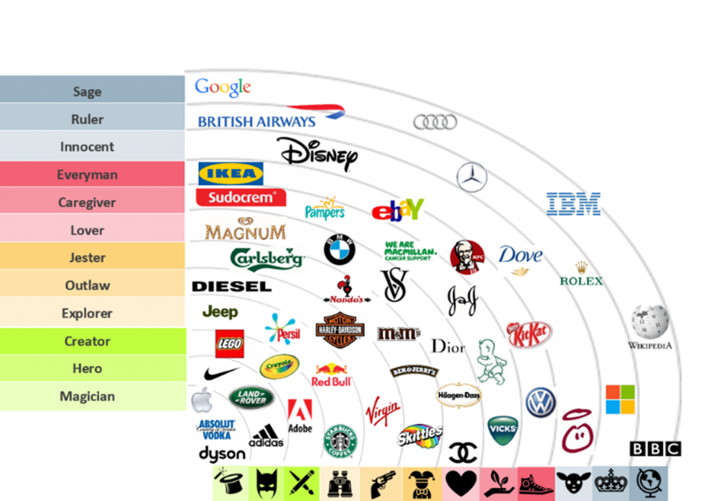 Архетипы бренда. Архетипы автомобильных брендов. Архетипы в брендинге. Архетипы брендов примеры.