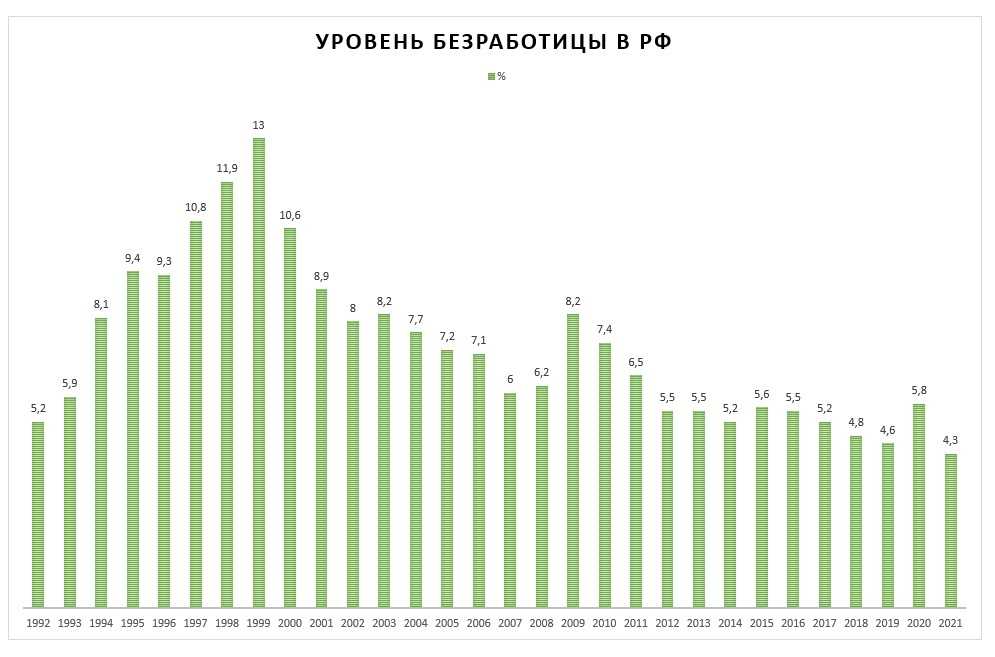 Проблемы безработицы в россии в начале xx века и в современный период проект