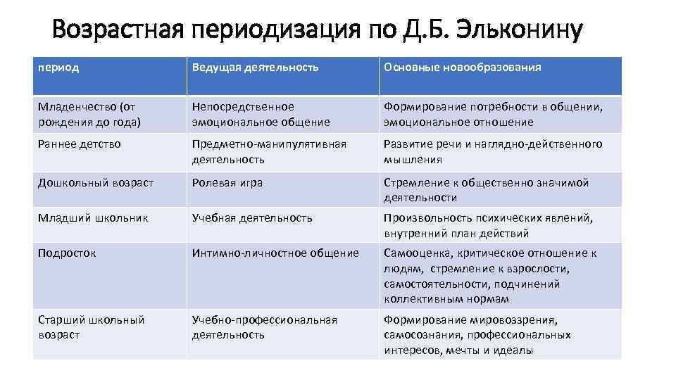 Внутренний план действий как новообразование возраста