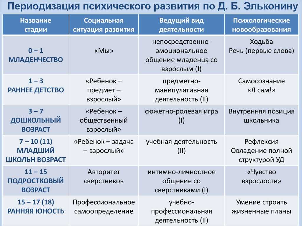 Какие личностные новообразования возникают в раннем возрасте схема