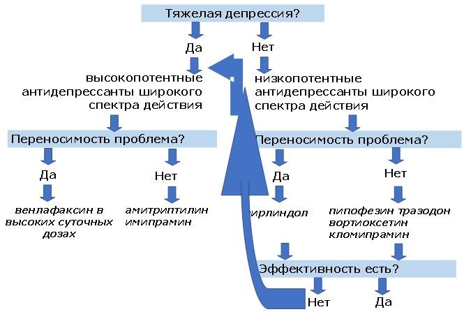 Схема отмены паксила