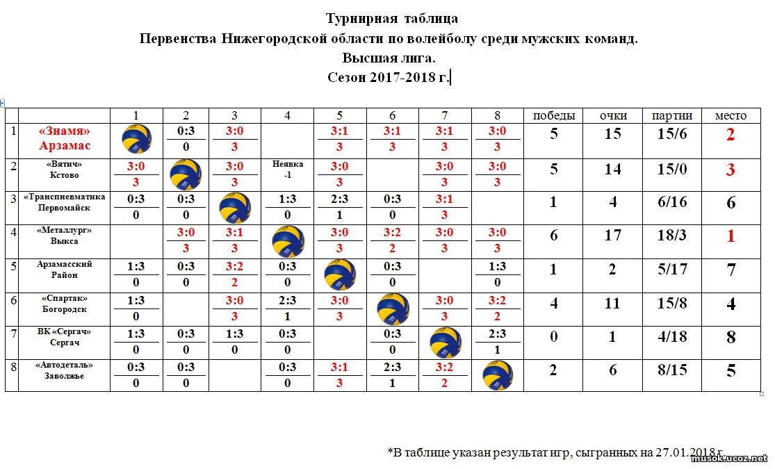 Турнирная таблица по волейболу среди мужчин россия. Таблица игр по волейболу 5 команд. Турнирная таблица на 3 команды по волейболу. Волейбол 5 команд таблица игр по волейболу. Турнирная таблица чемпионата России по волейболу женщины лига а.