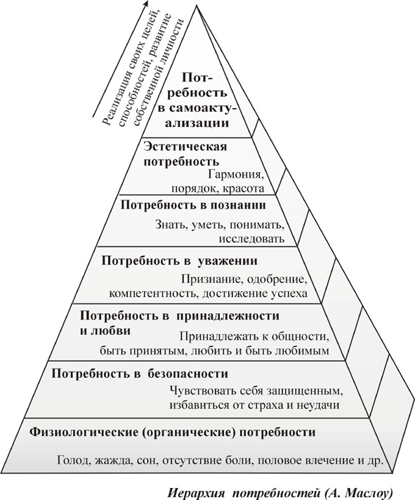 Регулирование интересов и потребностей. Таблица потребностей Маслоу. Психологическая пирамида потребностей. Теория потребностей Маслоу 7 уровней. Маслоу Абрахам иерархическая пирамида потребностей.