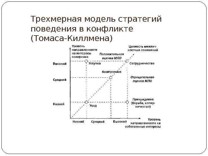 Схема стратегии поведения в конфликтной ситуации