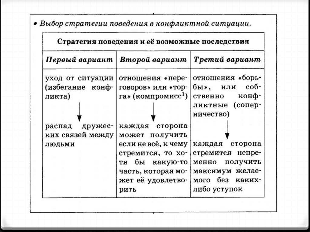 Составьте схему варианты поведения участников в конфликтной ситуации