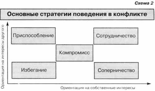 Схема стратегии поведения в конфликтной ситуации