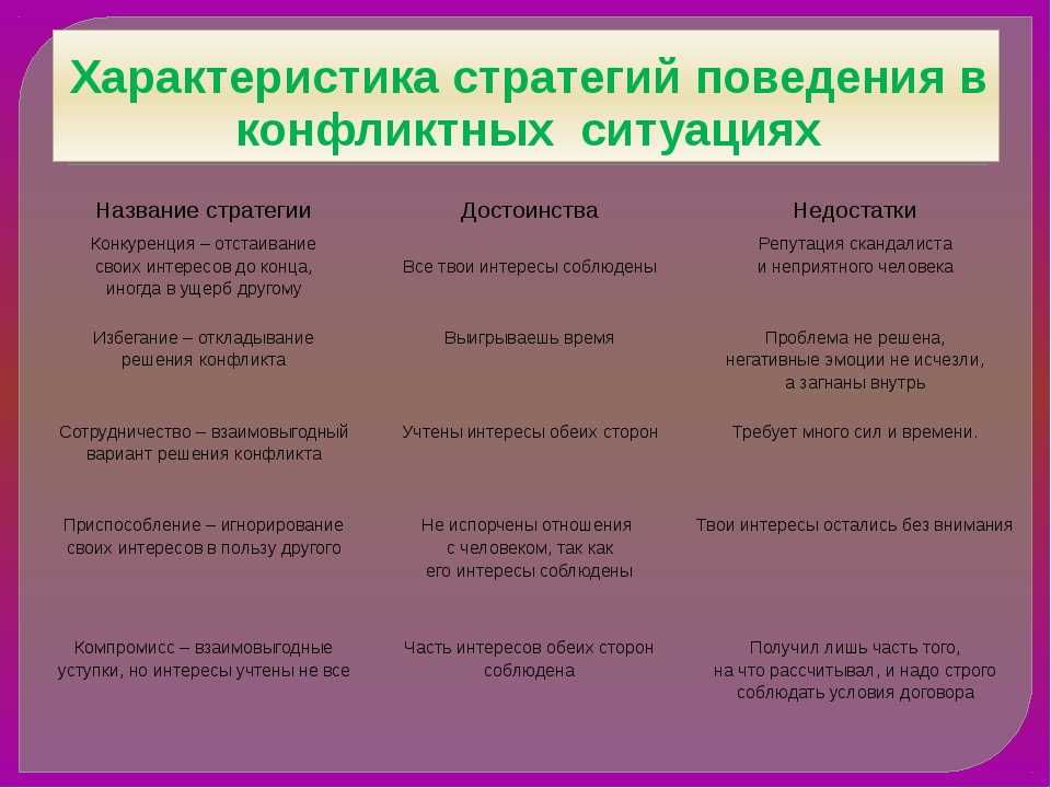 План конспект стратегия поведения в конфликтных ситуациях