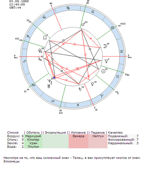 Экзальтация натальная карта нептун