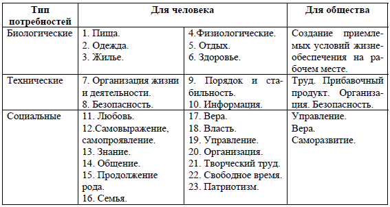 Заполните списки личностями. Перечень социальных потребностей человека. Таблица перечень потребностей. Социальные потребности таблица. Потребности человека примеры.