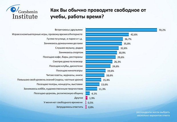 В свободное от основной. Статистика свободного времени. Статистика как люди проводят свободное время. Статистика хобби в России. Самые популярные хобби список.