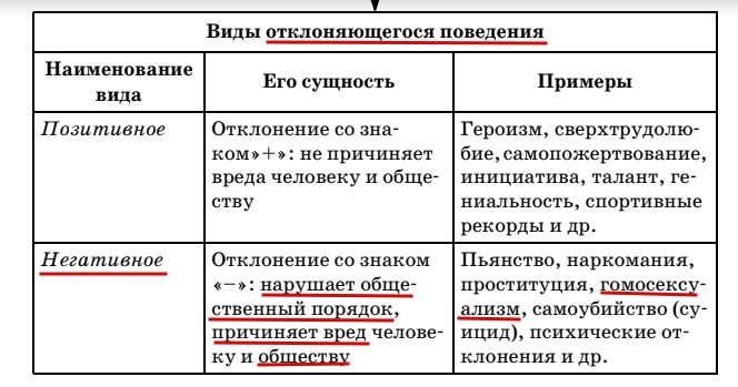 Заполните пропуски в схеме виды отклоняющегося поведения